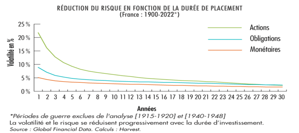 Volatilité selon la durée d'investissement